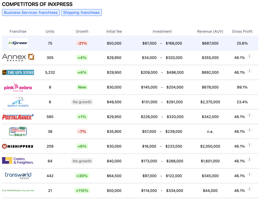 InXpress franchise competitors